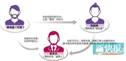 广州一村官拘禁村支书获刑15年 10人涉案3人死刑