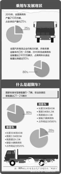 五部门：双排运输车9月21日起禁上高速公路