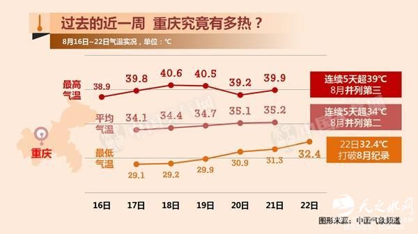高温反扑再占中东部 25日起逐渐消退