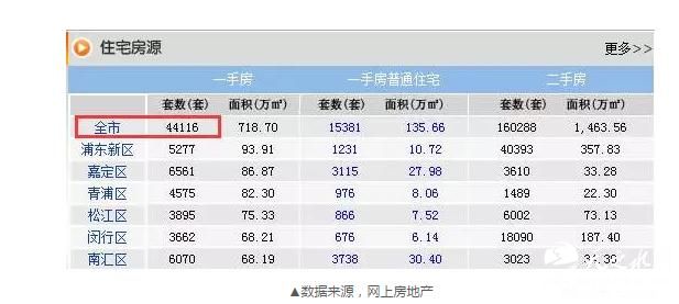 上海8月卖掉2.2万套新房 还有个数字更让人震惊