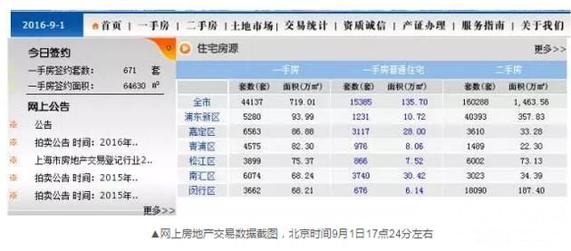 上海8月卖掉2.2万套新房 还有个数字更让人震惊