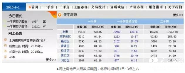 上海8月卖掉2.2万套新房 还有个数字更让人震惊