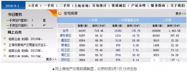 上海8月卖掉2.2万套新房 还有个数字更让人震惊