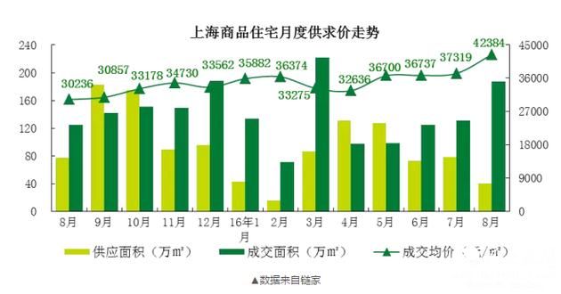 上海8月卖掉2.2万套新房 还有个数字更让人震惊