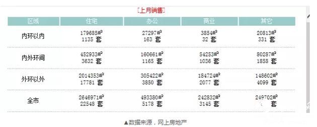 上海8月卖掉2.2万套新房 还有个数字更让人震惊