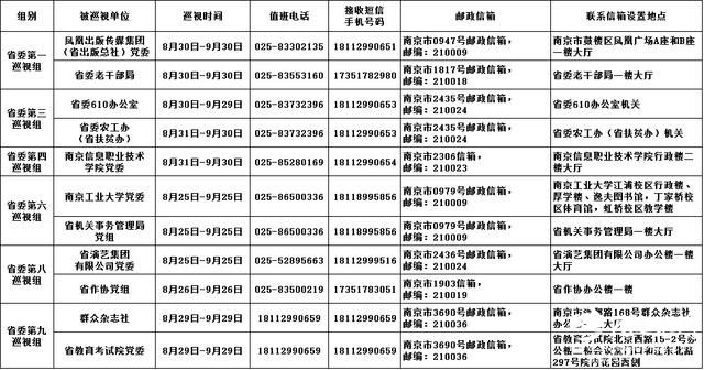 江苏：第十五轮巡视第二批进驻11个部门单位