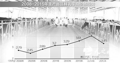 奶价持续下行奶业遇阵痛 有地方开始用鲜奶喂猪