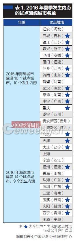 全国30个海绵城市试点19城出现内涝 试点失败了？