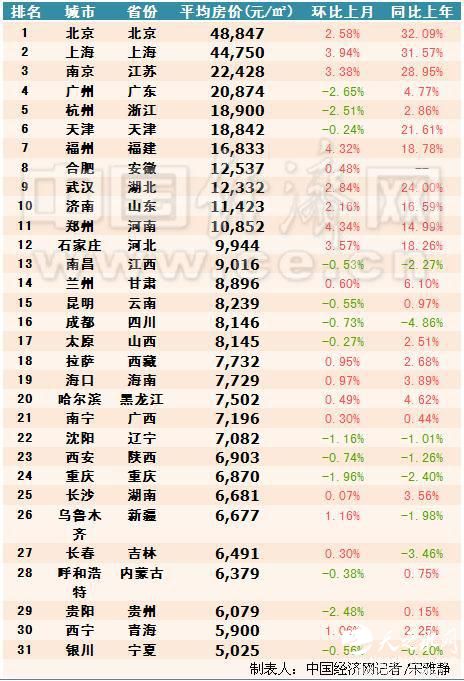 31省会城市房价排行 北京1间厕所能换银川1套房
