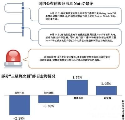 民航局：禁止三星Note7托运 飞机上不得使用充电