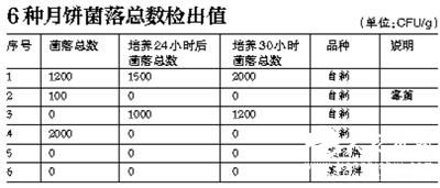 自制月饼调查：微生物超标 卫生状况堪忧