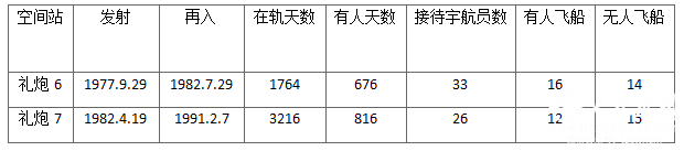 空间站的发展历程