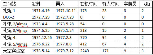 空间站的发展历程
