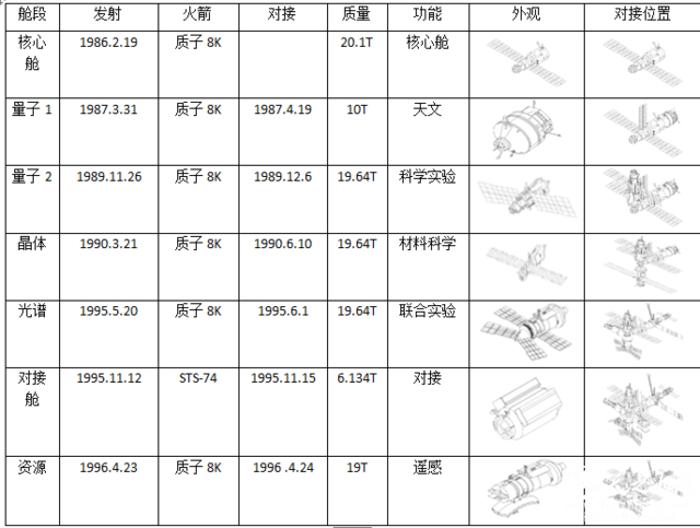 空间站的发展历程