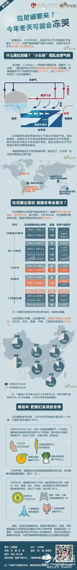 今年冬天可能会冻哭 南方最危险(图)