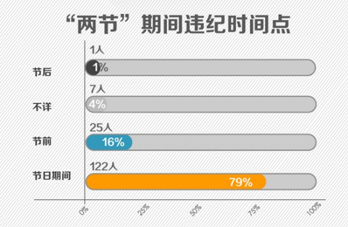 从违纪的时间节点看，79%涉事者违纪行为发生在中秋、国庆“两节”期间。节日期间人情往来密集，是“四风”问题的集中爆发期，这也印证了中央一个节点一个节点纠“四风”是有的放矢的。