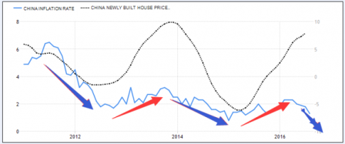 蓝色线条为CPI，黑色虚线为房价增幅