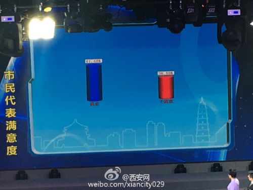 第二轮满意度调查，满意度61.45%，不满意38.55%。