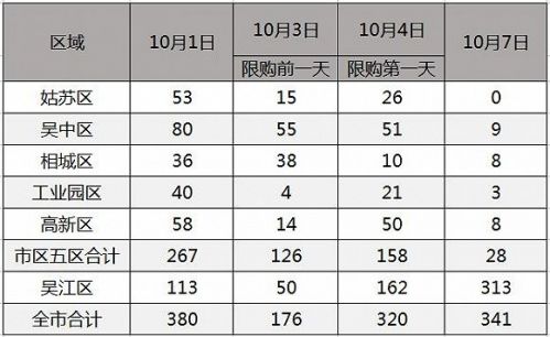 与前几日相比，10月7日的成交统计可以用诡异来形容——苏州的六个区中，有五个区成交数量不到10套，其中，姑苏区更是零成交。全部的341套成交中，有313套来自吴江区。