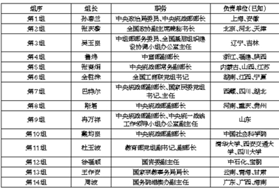 中央统战工作调研检查组