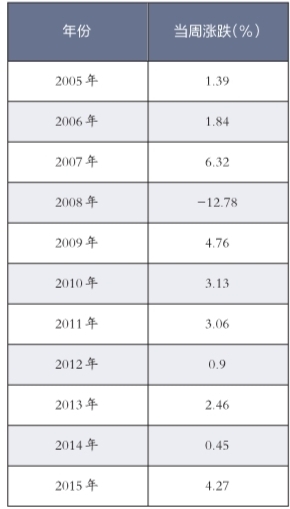 2005年以来十一后首个交易周市场表现
