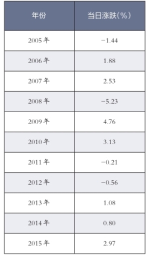 2005年以来十一后首个交易日市场表现