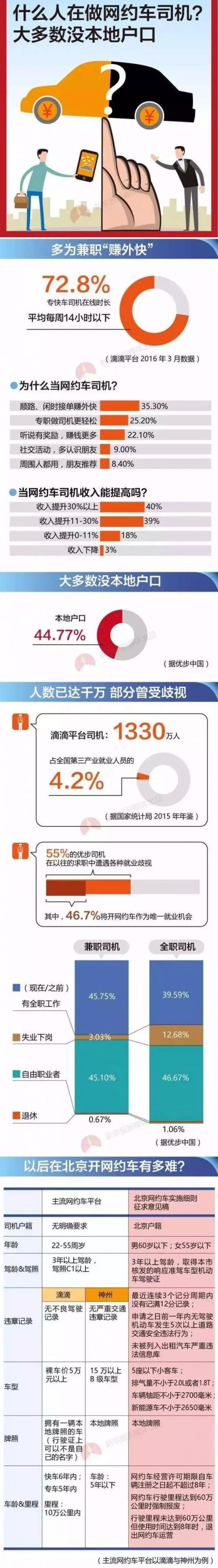 央视：网约车会不会大幅减少？打车会更难更贵吗？