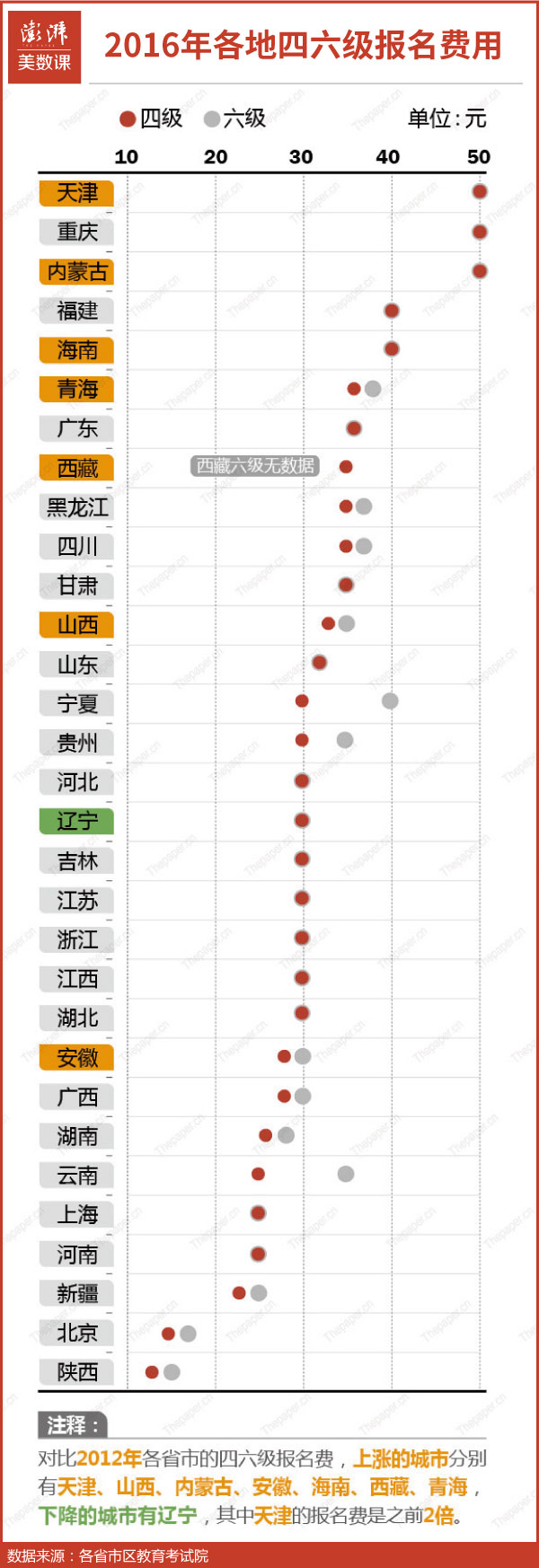 在全国31个省市中，四六级报名费用最高的是内蒙古和天津，均达到了50元，而费用最低的陕西分别只需13元和15元，价格差距足够陕西的考生考三次四六级。