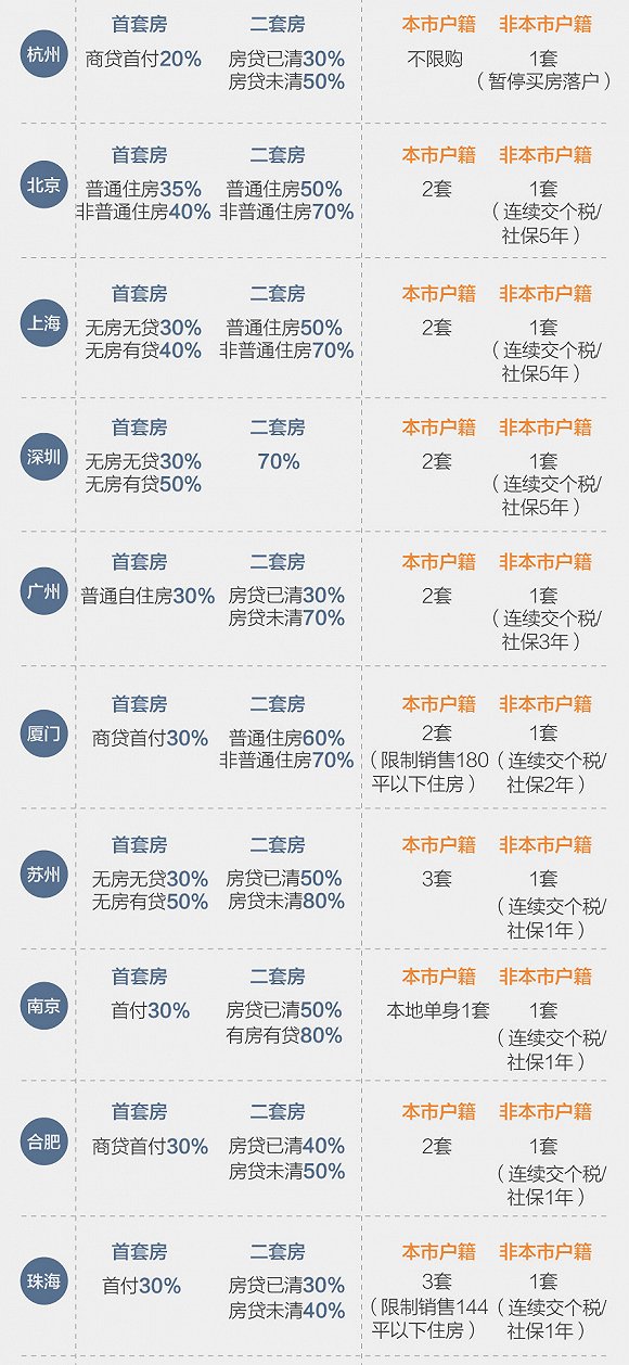 【图解】多地出台楼市调控政策 能否破除“越调越涨”的魔咒