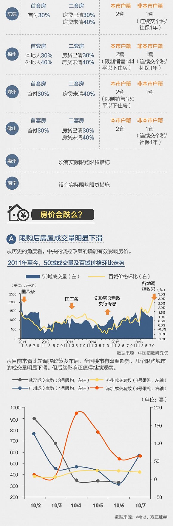 【图解】多地出台楼市调控政策 能否破除“越调越涨”的魔咒