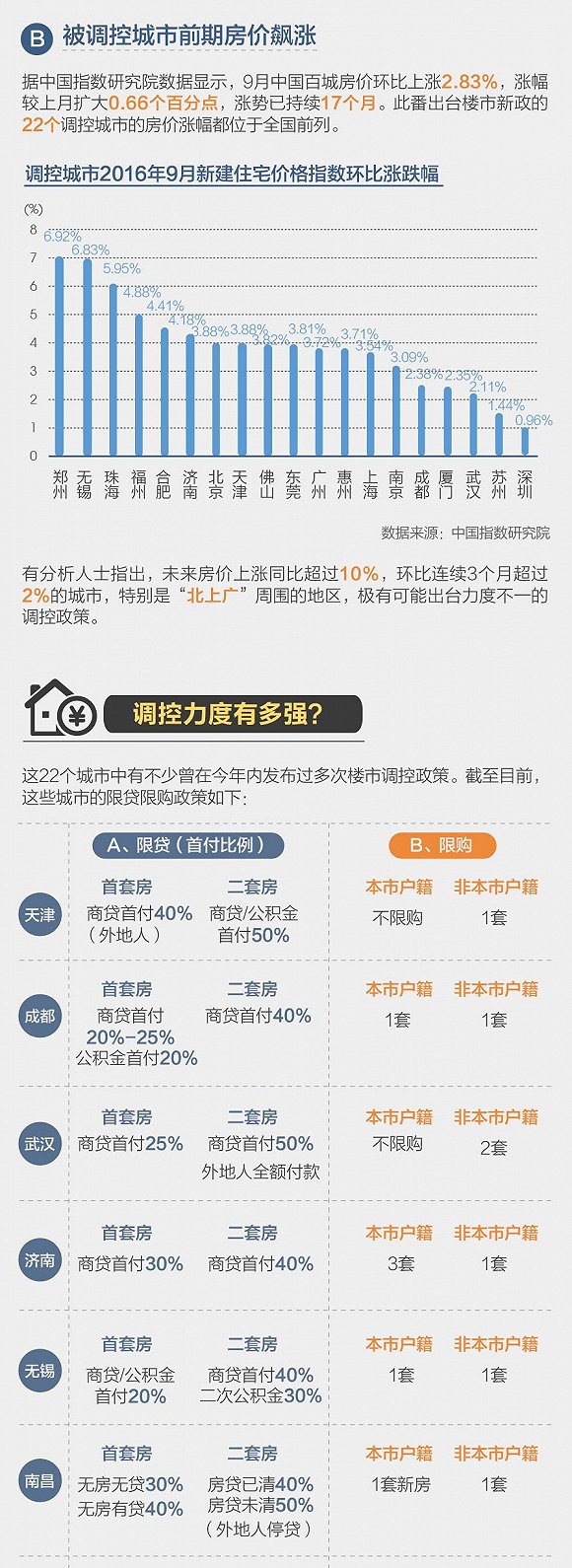 【图解】多地出台楼市调控政策 能否破除“越调越涨”的魔咒