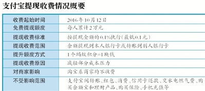 新京报讯 （记者宓迪 实习记者张盼）今天起，支付宝将正式实行提现收费。按规定,支付宝将对个人用户超出免费额度的提现收取0.1%的服务费,个人用户每人累计享有2万元的基础免费提现额度。