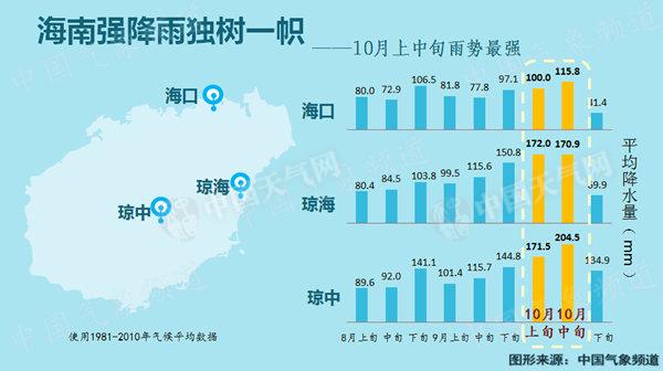 据1981年至2010年气候平均数据，海南10月中上旬降水集中。