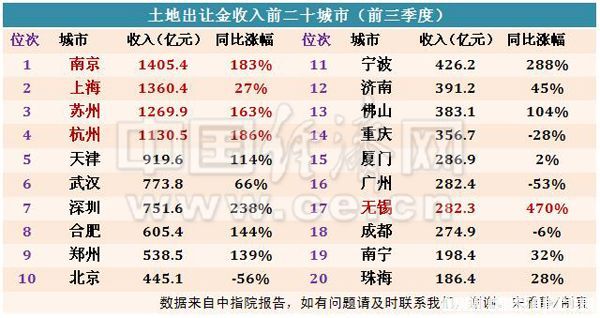 前三季度土地收入前二十城市排行。中国经济网记者宋雅静/制图