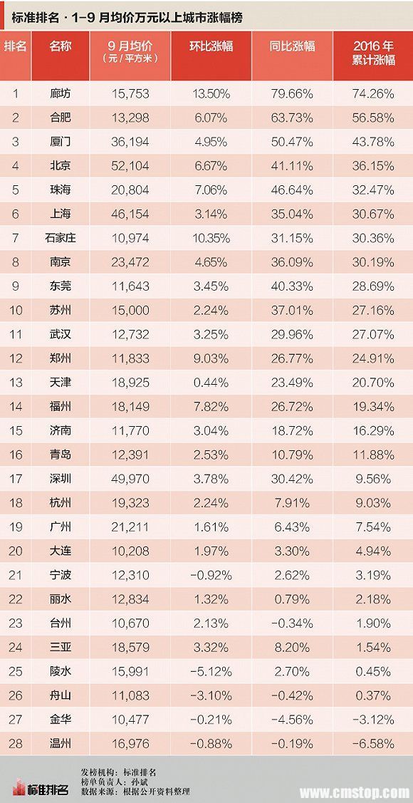 来源：标准排名