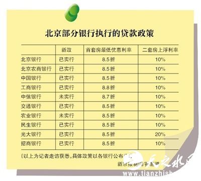 9月30日晚间，北京出台《关于促进本市房地产市场平稳健康发展的若干措施》调控楼市，规定购买首套普通自住房的首付款比例不低于35%，二套房的首付款比例均不低于50%。