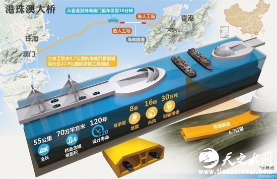 为了保障海空航线,就有了现在的方案。而且港珠澳大桥还打破了国内通常的“百年惯例”,制定了120年的设计标准。