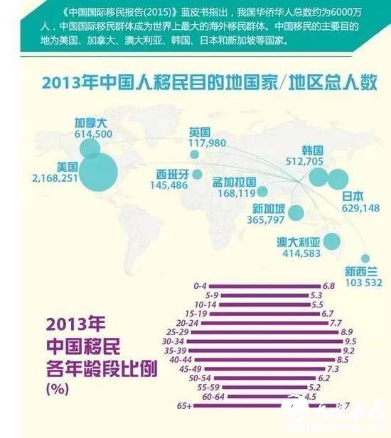 根据上图中的数据，2013年有168119名中国人移民孟加拉国，排在西班牙和英国前面。