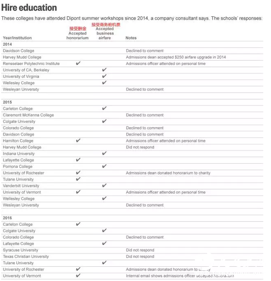 从2014年起参加狄邦夏季培训班的美国高校。来源：路透社