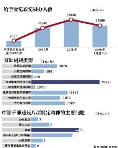 从2012年12月4日，中央政治局会议审议通过改进工作作风、密切联系群众的八项规定，至今已近四年。中纪委公布数据显示，八项规定实施以来，截至2016年8月31日，全国已累计查处违反中央八项规定精神问题139622起、处理187409人，给予党纪政纪处分91913人。