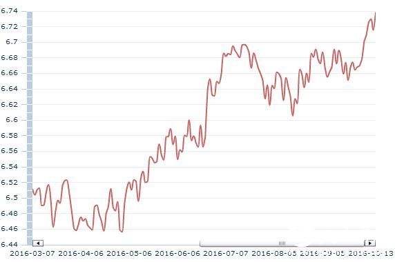 美元对人民币中间价走势图