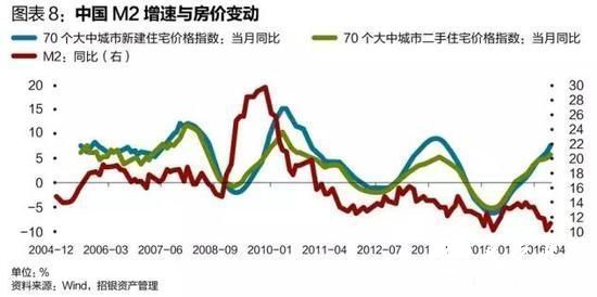 更多实证研究表明，购房信贷的强劲支持，加上去库存政策的有力刺激，才是引发房价暴涨的首要推动力量。中原地产首席分析师张大伟就是研究者之一，他给《财经》记者提供了如下数据统计（见图表9）。
