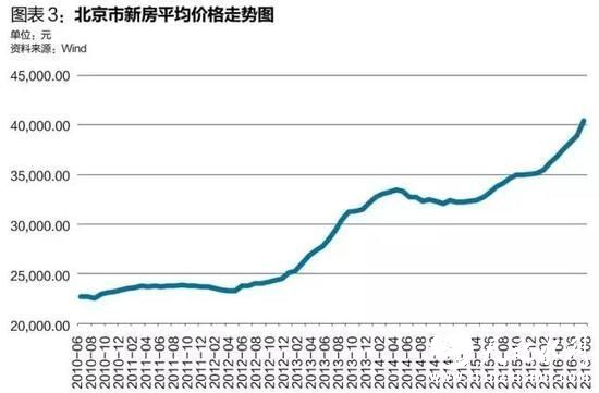 “限购最大的思路谬误是以为不让有钱人买了，就能轮到穷人买。错误在于，开发商不是非盖楼不可的，有钱人都不能买了，开发商就不盖楼，结果是后续的供应减少，真实楼价会变得更高。”北京大学国家发展研究院教授薛兆丰对《财经》记者分析。