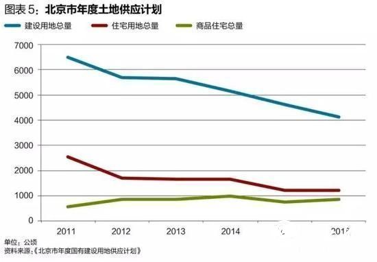 媒体：北京房价大跌很难 大概率温和上涨