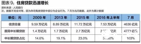 在人民银行的统计中，没有个人按揭贷款项目，但因为居民中长期贷款中的绝大多数都用于购房，因此，业界经常将这两个数据通用。中原地产的统计显示，按揭贷款占信贷总量的比例正呈加速增长之势，今年7月甚至出现按揭贷款额超过贷款总额的情况，这意味着其他门类的贷款出现负增长。