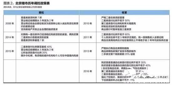 新政规定：购买首套非普通自住房的首付款比例不低于40%，二套非普通自住房的，首付款比例不低于70%，分别提高了10个和30个百分点。相比之下，普通自住房的首付门槛从30%提高到35%，幅度只有5%；普通自住房第二套房的首付比例从40%提高到50%，幅度只有10%。以北京大户型单套住宅700万元的主流套总价计算，30%的幅度意味着首付将增加210万元。