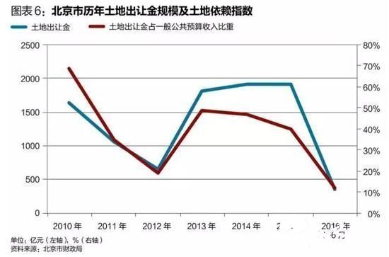 供需是解决房价问题的根本。“北京不供地，再出各种限购、限贷政策也没用。”绿城中国一位中层管理者说，今年以来北京只要拍地，他们基本都会现身，有时只是释放一个积极拿地、渴求项目的信号，希望未来北京市场中有项目收购机会时，他们能够被作为潜在对象考虑在内。