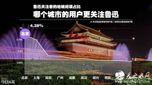 北京是中国的政治文化中心，又是鲁迅成名的城市，他在此居住了14年，留下四处居住遗址，和古都满城生活、工作、娱乐、宴饮、游历的遗痕，完成他一生中最有影响的作品《呐喊》《彷徨》《野草》《朝花夕拾》《中国小说史略》等。