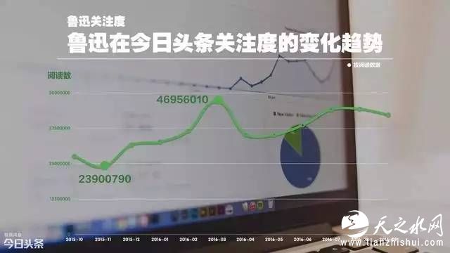 如果说2016年3月鲁迅关注度达到的此一计数周期的高峰，似乎并无规律可寻，然而到7月、8月形成的第二高潮，则是正常现象。一般规律是：在大的纪念活动节点到来之前，研究成果会集中推出、相关话题也会热起来，社会关注度、读者关注度都会显著提高。今年是鲁迅诞辰135周年、逝世80周年，纪念类、研究类文章必然增多，这是以往惯例。