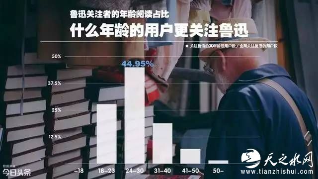 从各个年龄段的关注度分析，发现24-30岁的关注度明显比其它年龄层高，这是一个值得欣喜的好现象，也符合上一组关于鲁迅语录的数据中的结论。这个年龄段，恰恰是大学毕业、刚刚踏上工作岗位的人群。他们知道从鲁迅那里去寻找人生的指针、精神的力量，这是值得高兴的。说明学校对于鲁迅的教学、传播，具有引导性。这个年龄段，在阅读上基本没有受迫性选择，所以是主动关注。